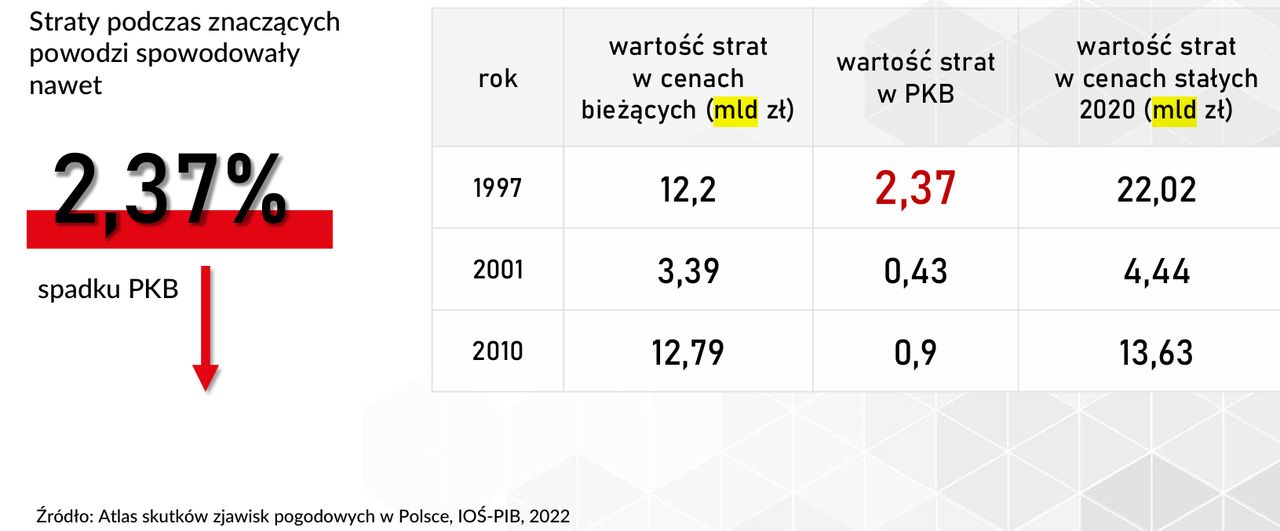 Straty w PKB wywołane przez największe powodzie z ostatnich lat