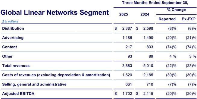 Wyniki finansowe Warner Bros. Discovery w III kwartale 2025 r.