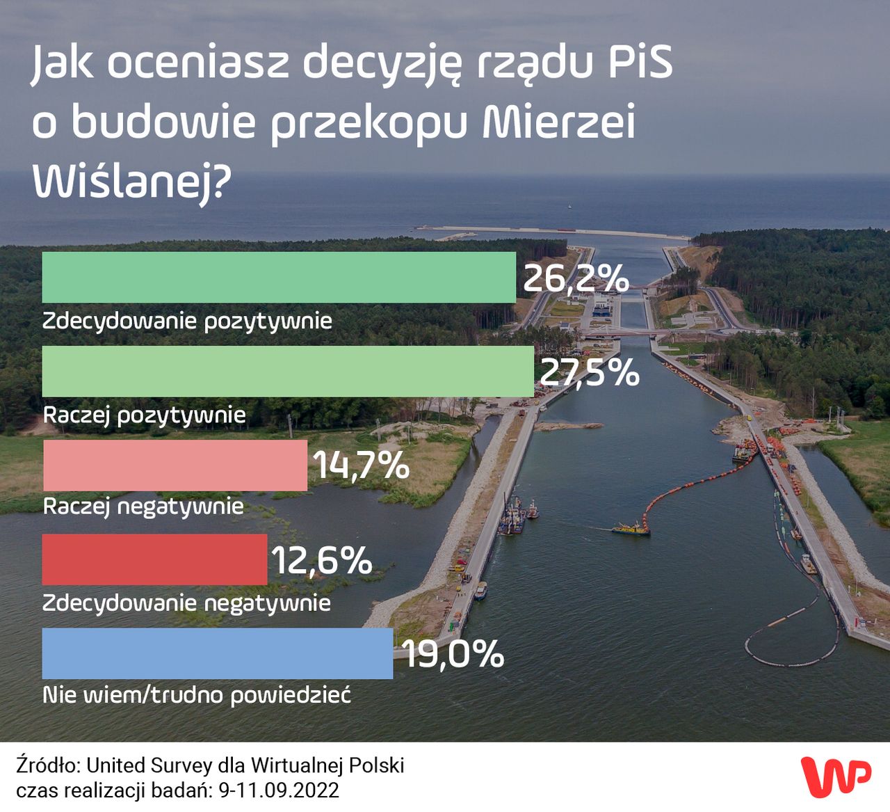 Sondaż dla Wirtualnej Polski