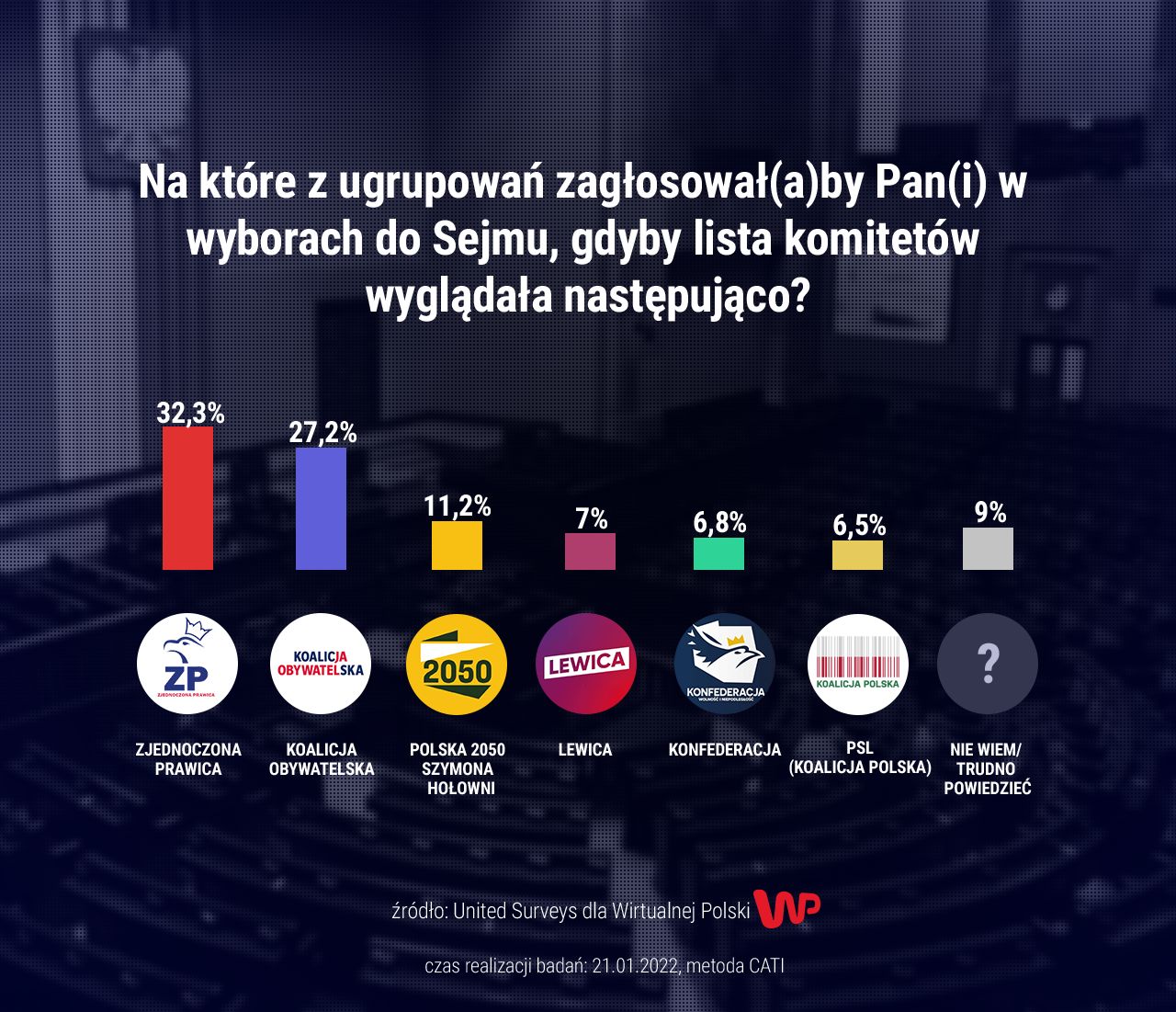 Najnowszy sondaż dla WP 