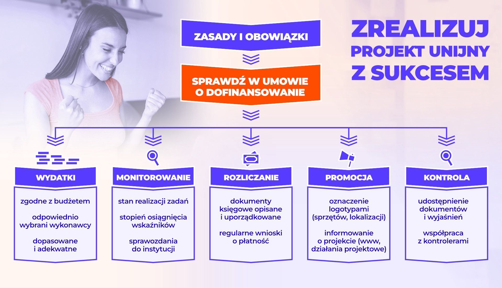 Zrealizuj projekt umowy z sukcesem