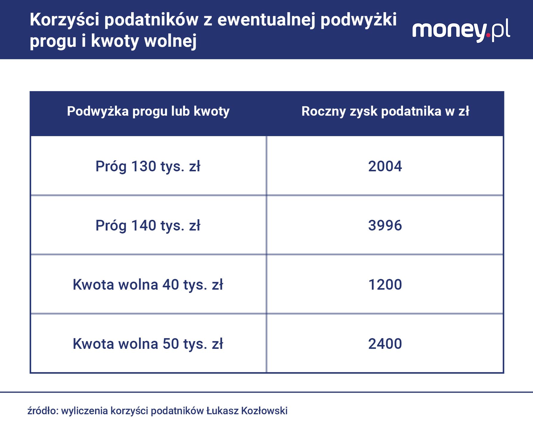 Korzyści z ewentualnej podwyżki kwoty wolnej 