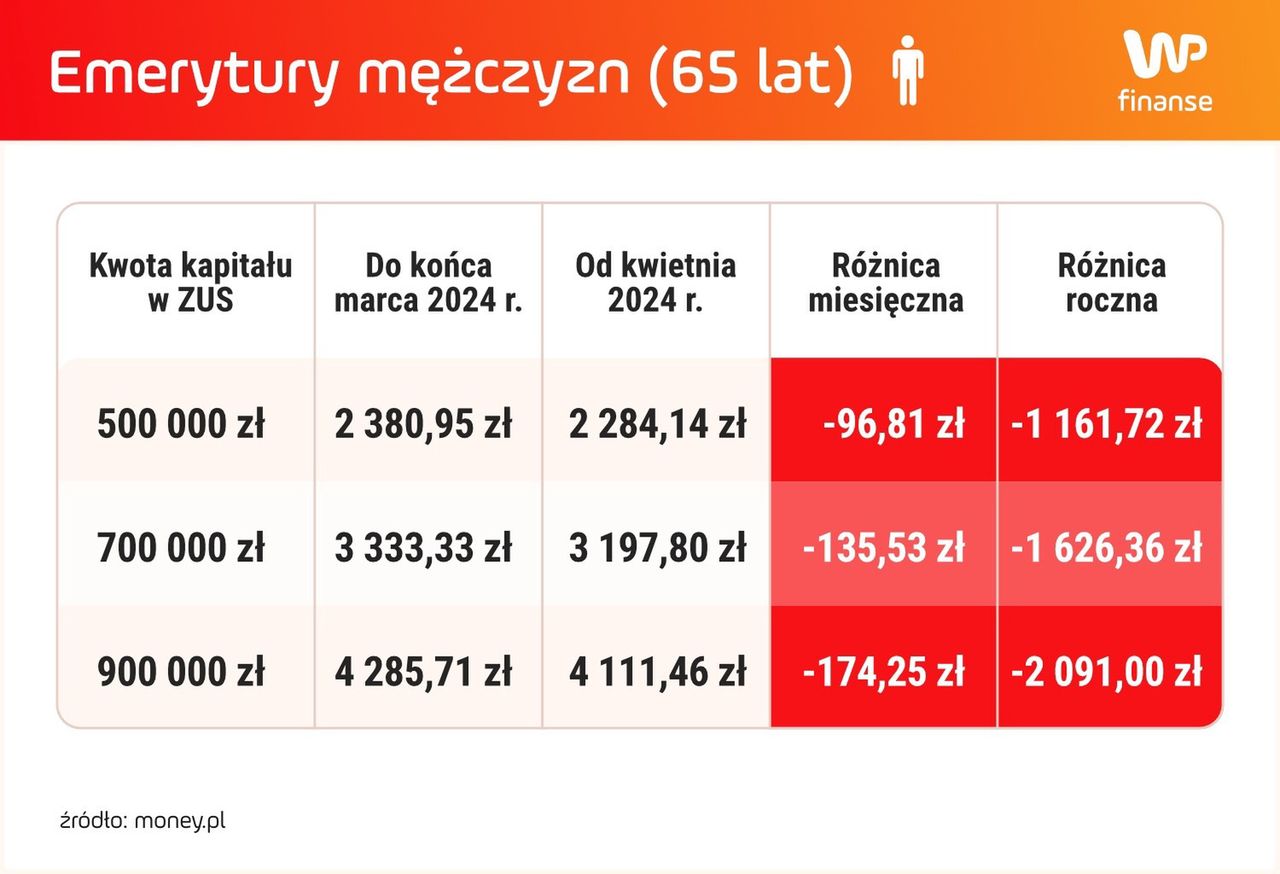 Roczna strata emerytów