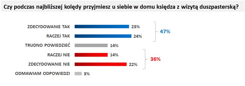 Kolęda coraz bliżej. Ilu Polaków przyjmie księdza? 