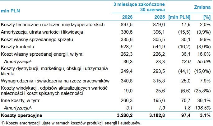 Wyniki biznesowe grupy Cyfrowy Polsat