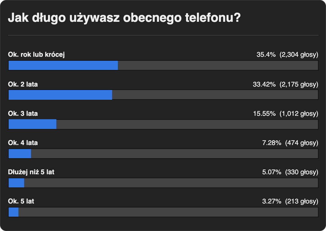Jak często i dlaczego wymieniamy smartfony? Interesujące wyniki ankiety [#WaszymZdaniem] 2