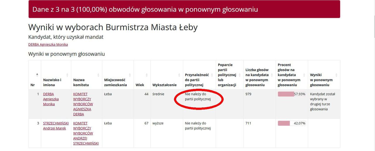 Wyniki wyborów w Łebie