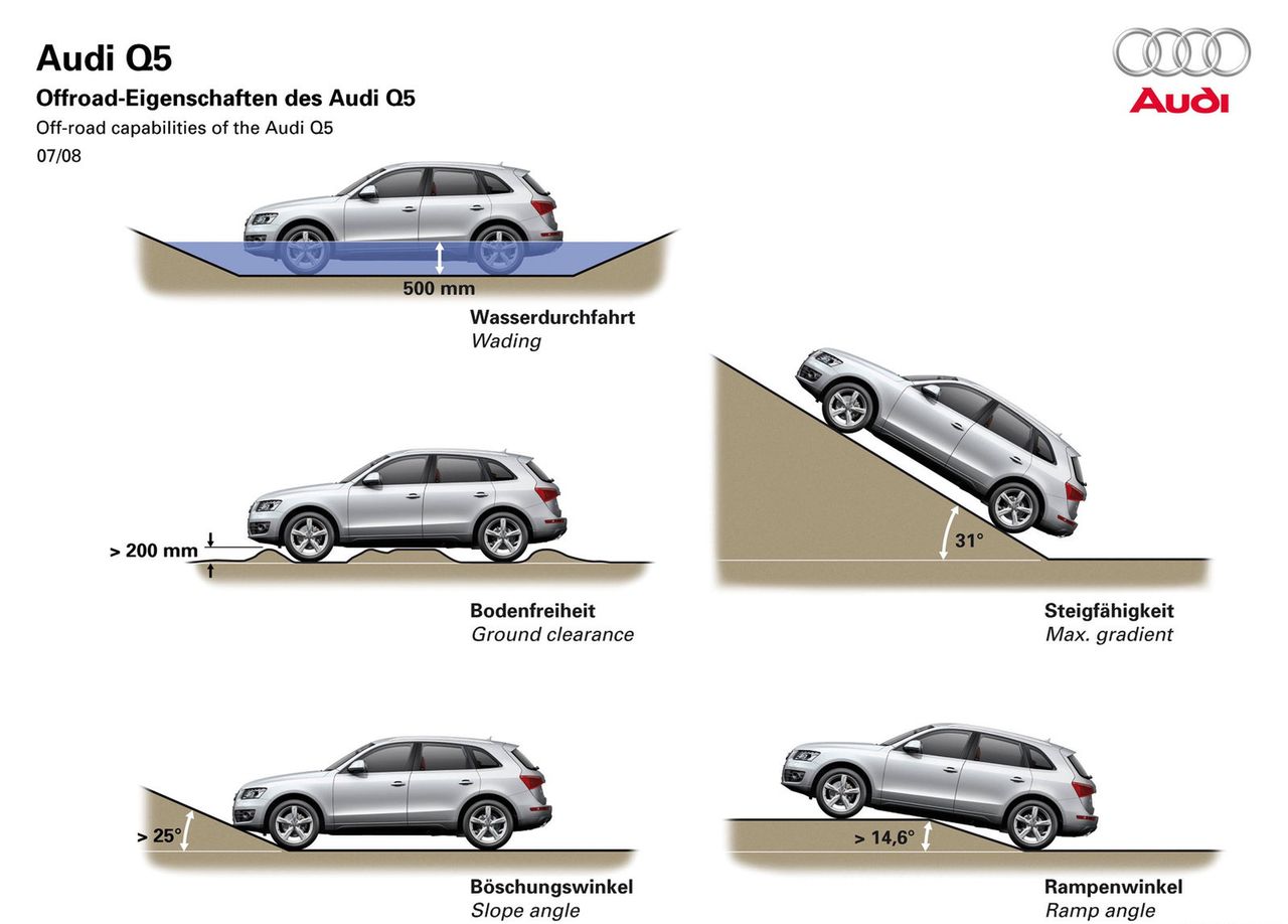 Właściwości terenowe Audi Q5