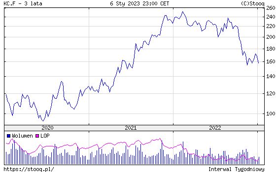 Notowania ziaren kawy (kontrakty futures) w latach 2020-2022