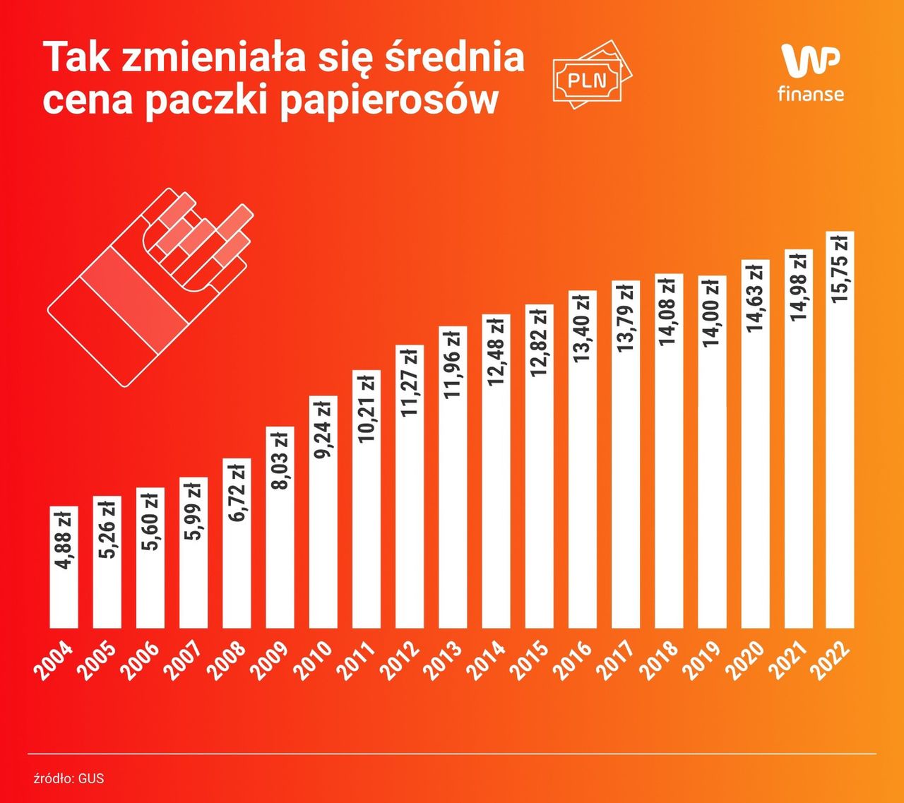 Średnia cena papierosów od 2004 do 2022 roku 