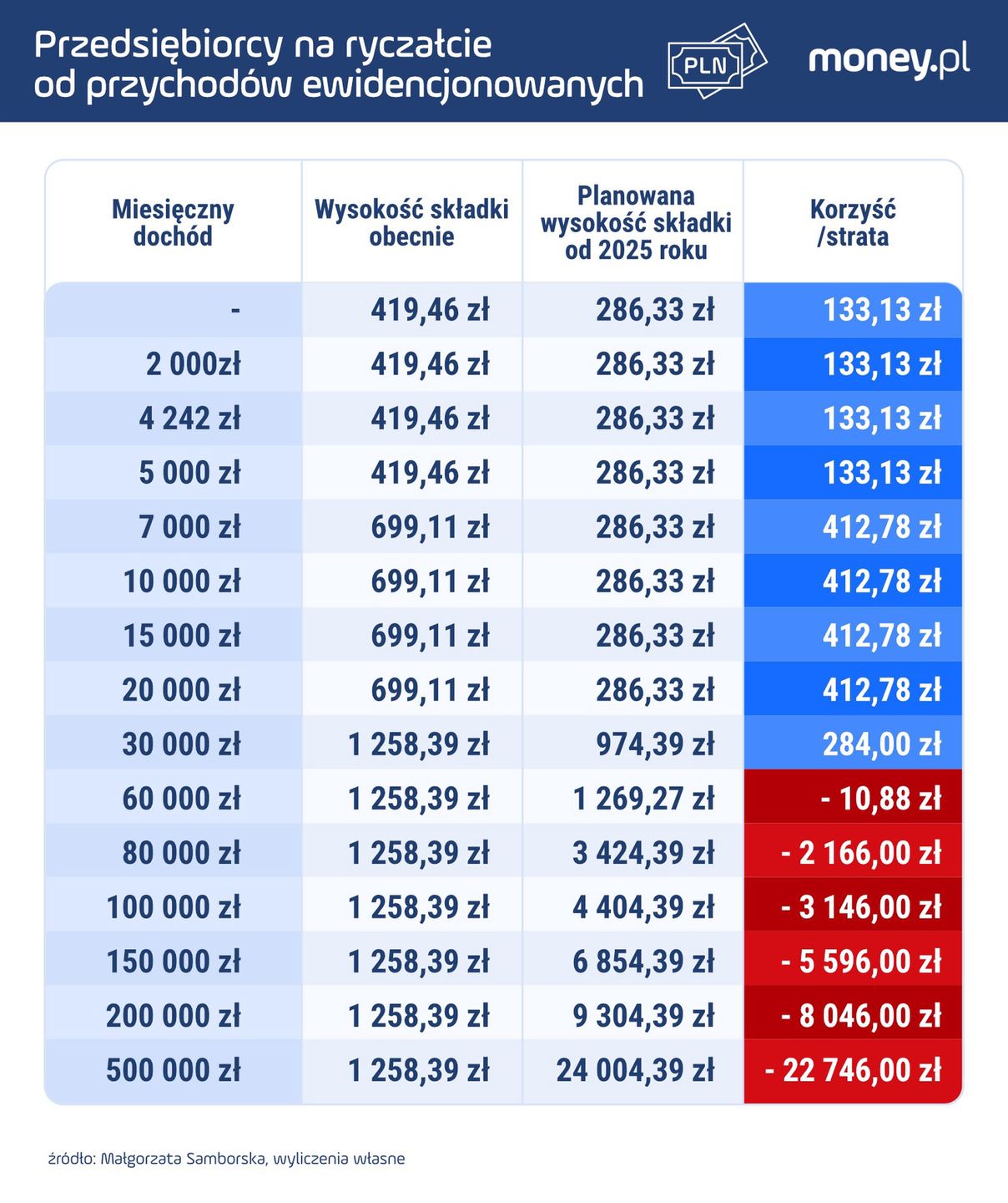 Przedsiębiorcy na ryczałcie od przychodów ewidencjonowanych 