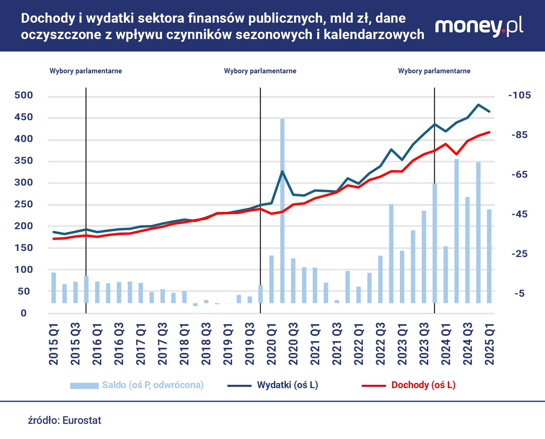 Poprzedniemu rządowi w trzymaniu długu w ryzach bardzo pomogła i