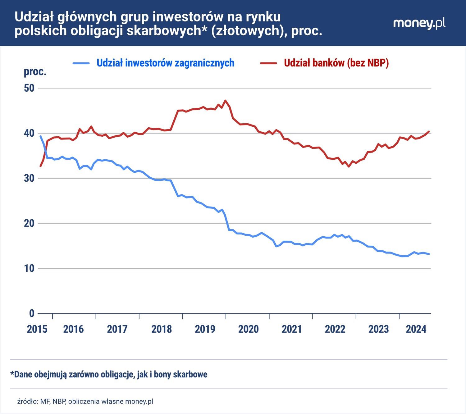 Banki systematycznie zwiększają swój udział w polskim rynku obli