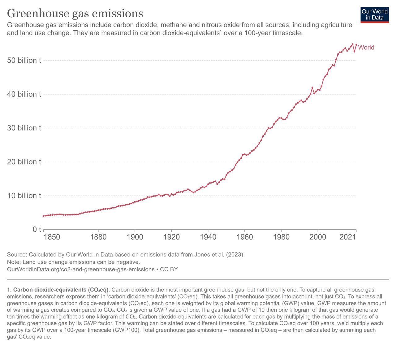 Emisja gazów cieplarnianych w kolejnych latach wyrażona miliardach ton