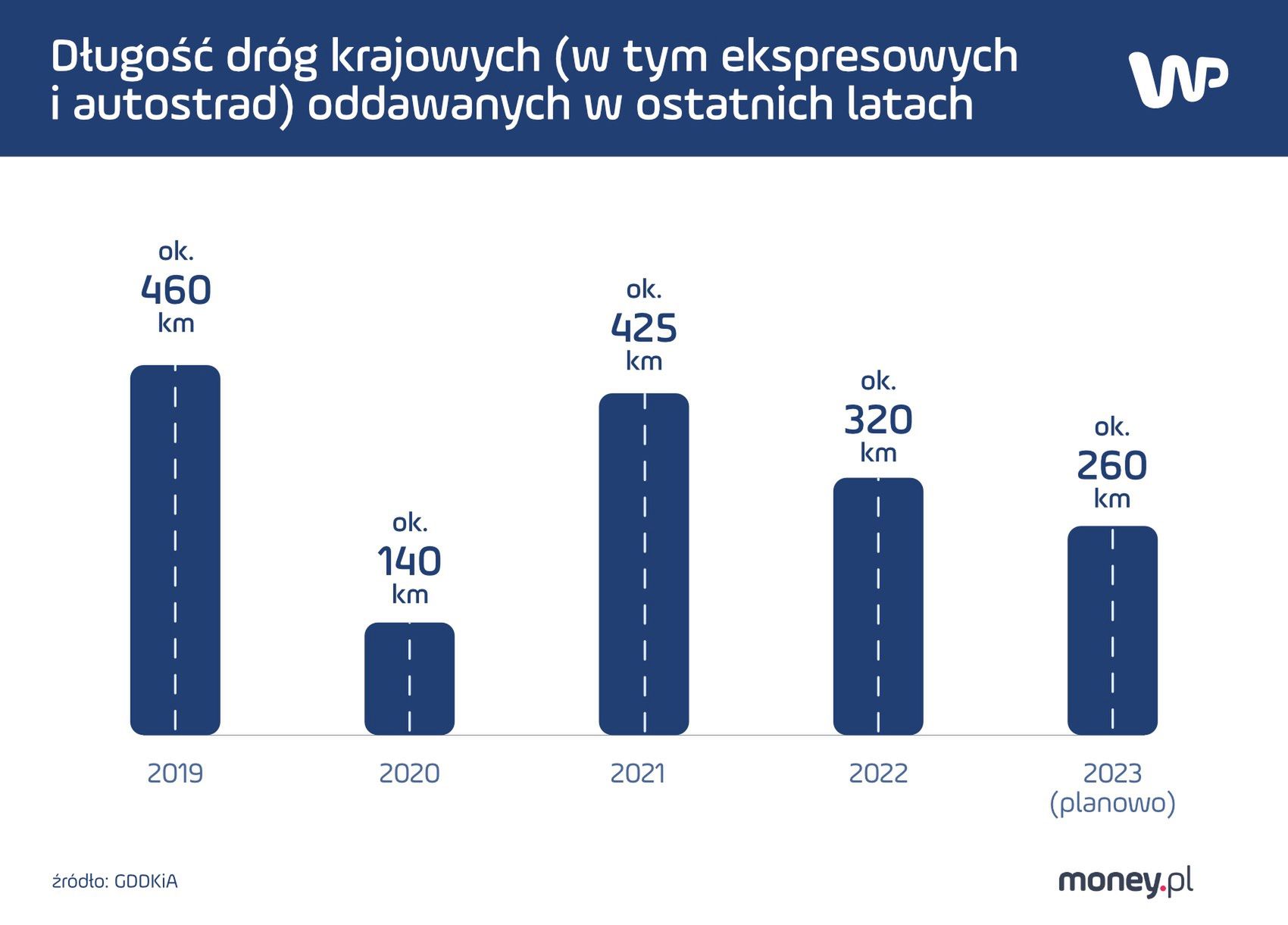 Długość dróg krajowych, które GDDKiA otworzyła lub planuje otworzyć