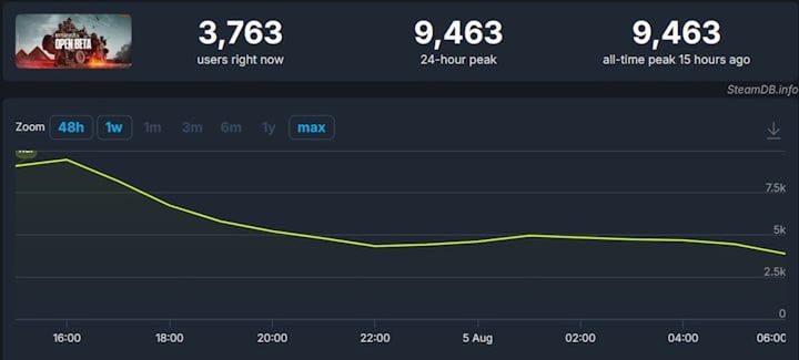 Źródło: SteamDB - To, co znajdziesz w otwartej becie Battlefield 6, to już przeszłość. „Spodziewajcie się dalszych zmian” - wiadomość - 2025-08-05