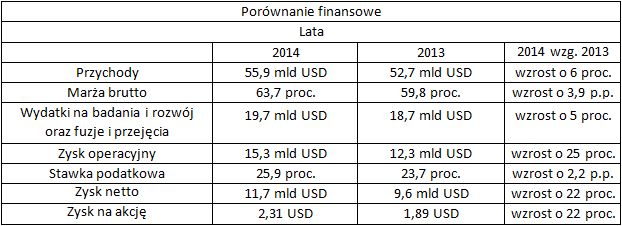 Intel - wyniki finansowe za 2014 rok