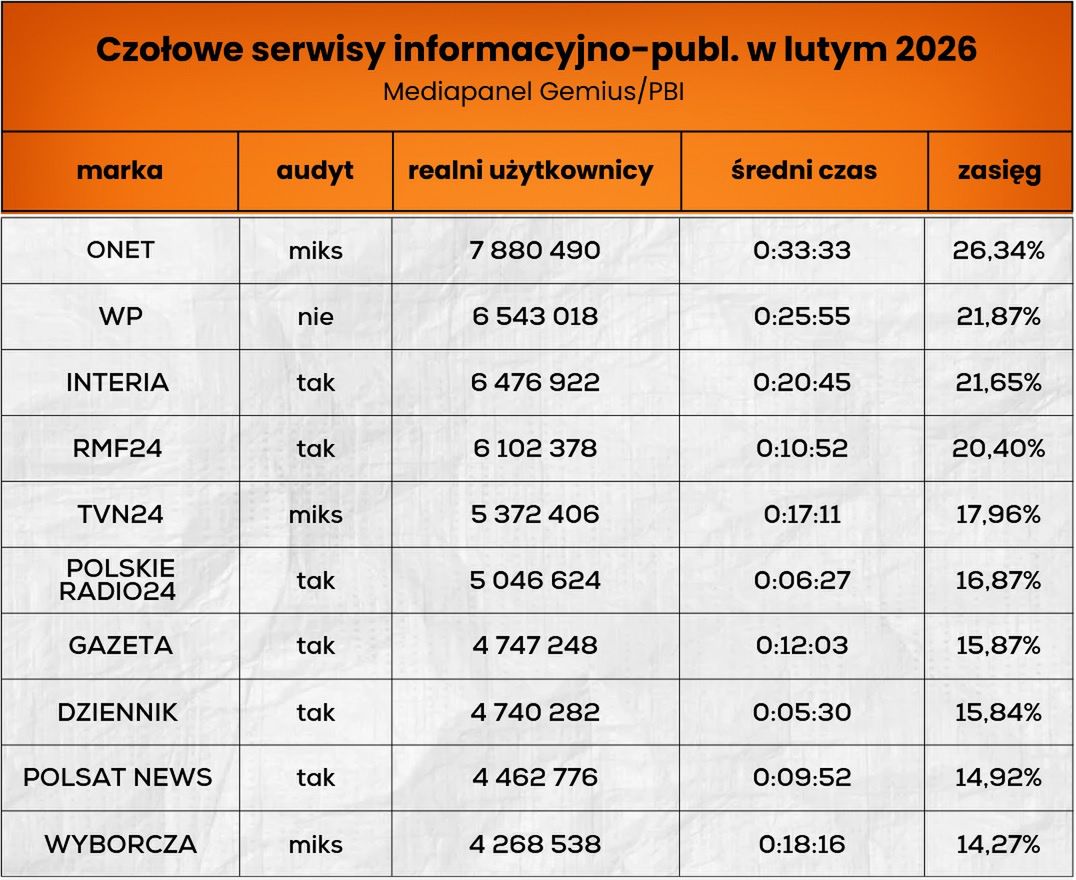Wyniki czołowych serwisów informacyjno-publicystycznych