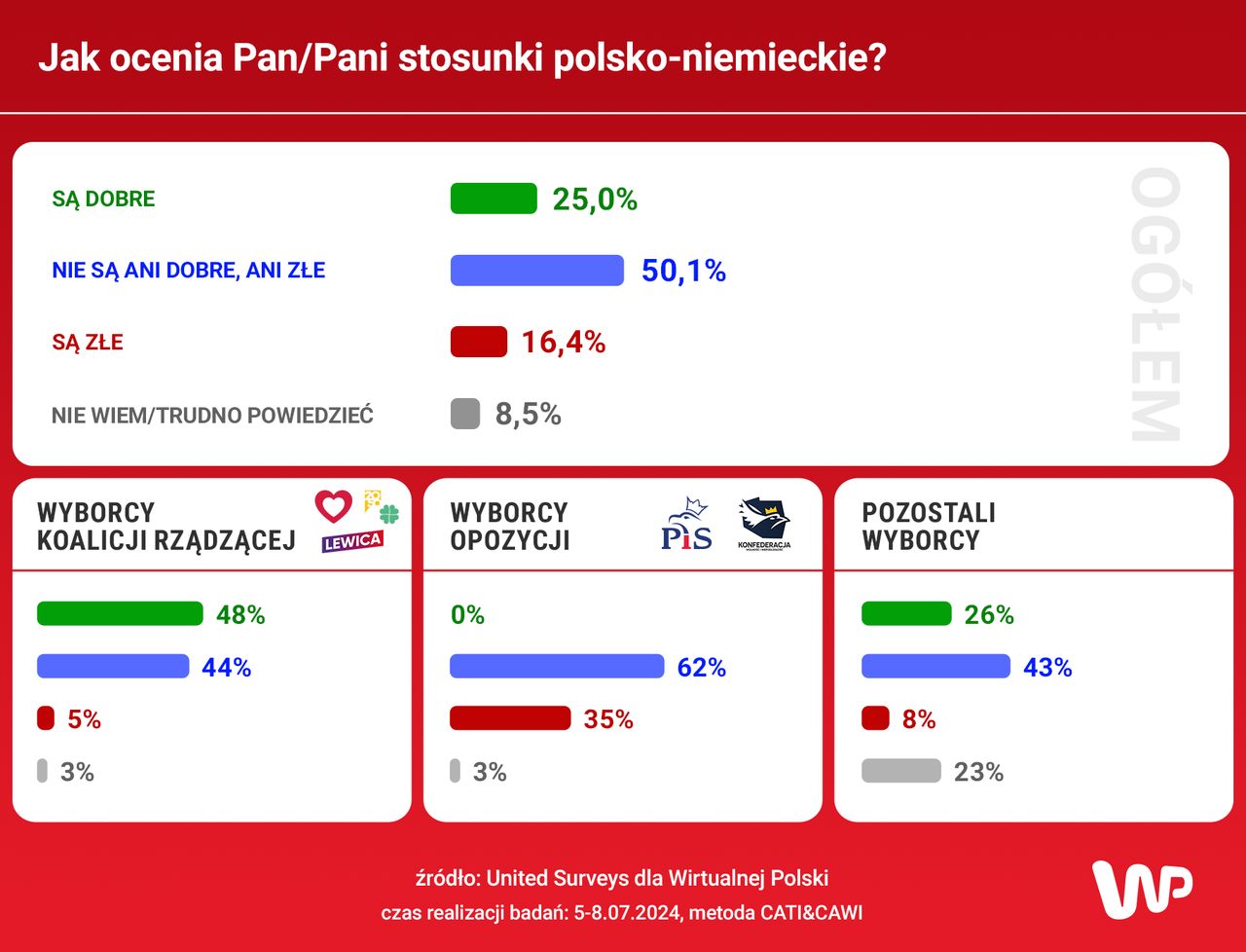 Jak ocenia Pan/Pani stosunki polsko-niemieckie?