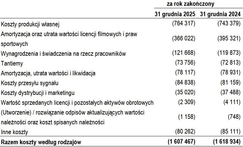 Wyniki finansowe Telewizji Polsat