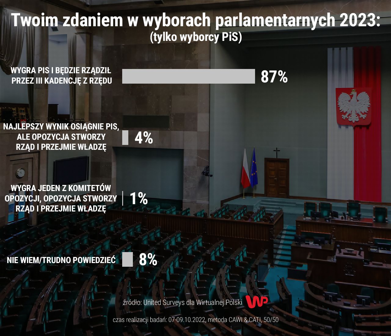 Wśród sympatyków PiS dominuje teza, że Prawo i Sprawiedliwość będzie rządziło kolejną kadencję.