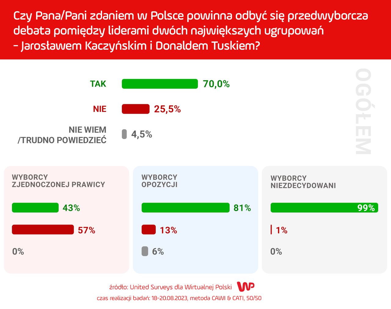 70 proc. badanych chce debaty Tusk-Kaczyński