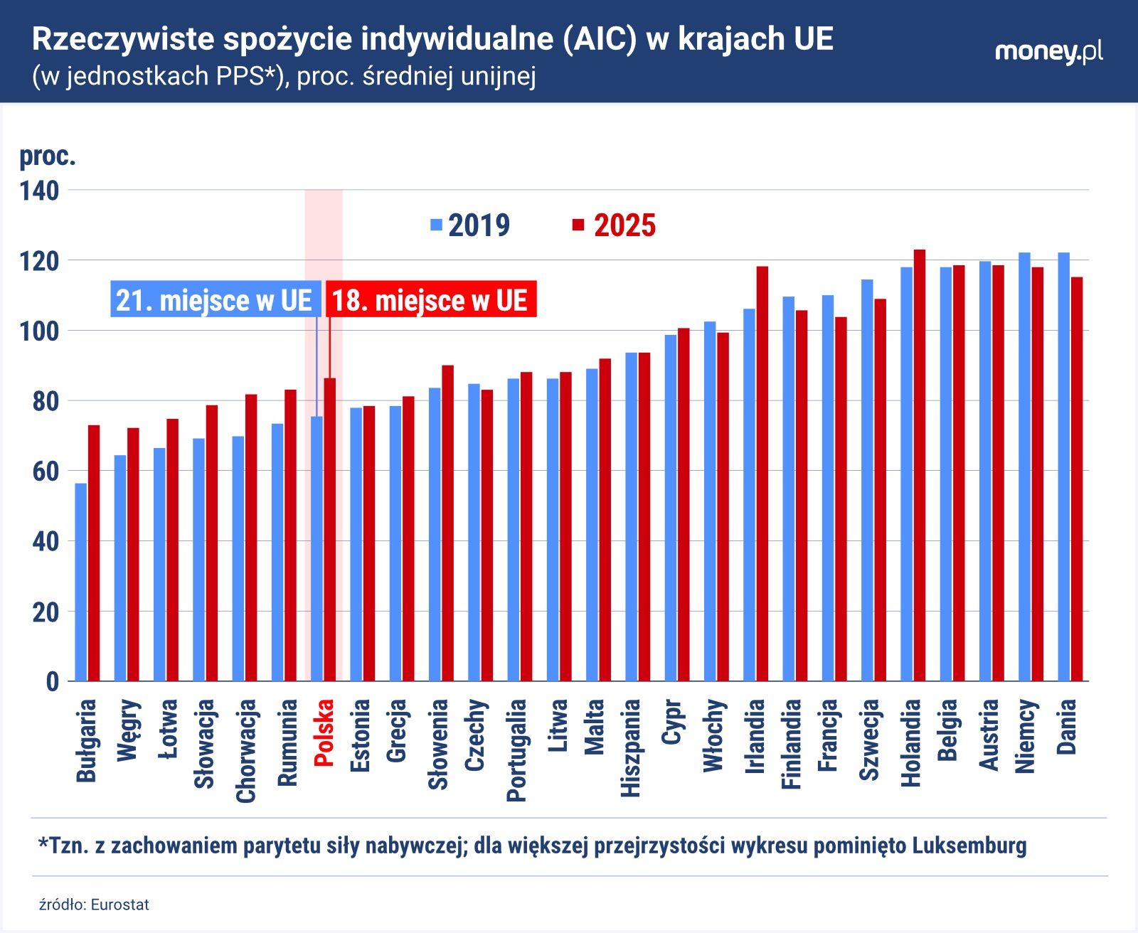 Polska szybko goni średnią unijną pod względem poziomu materialn