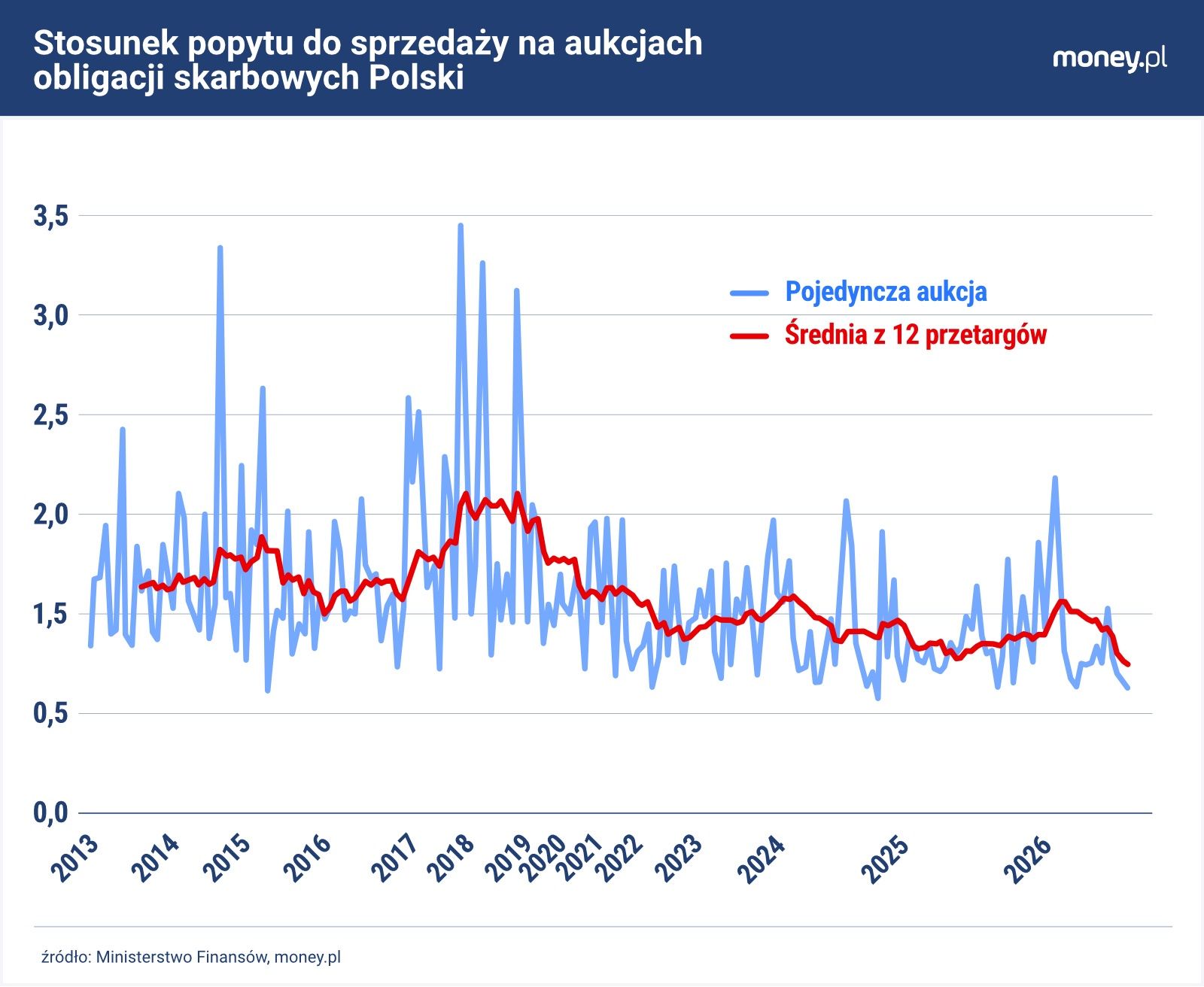 Spadek popytu na polskie obligacje relatywnie do ich podaży do g