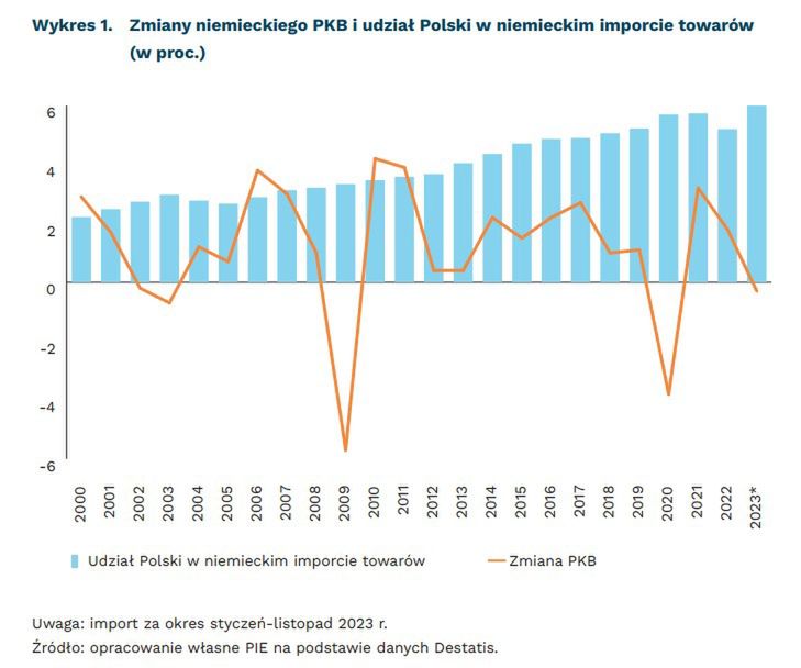 Udział Polski w niemieckim imporcie często rośnie w trakcie deko