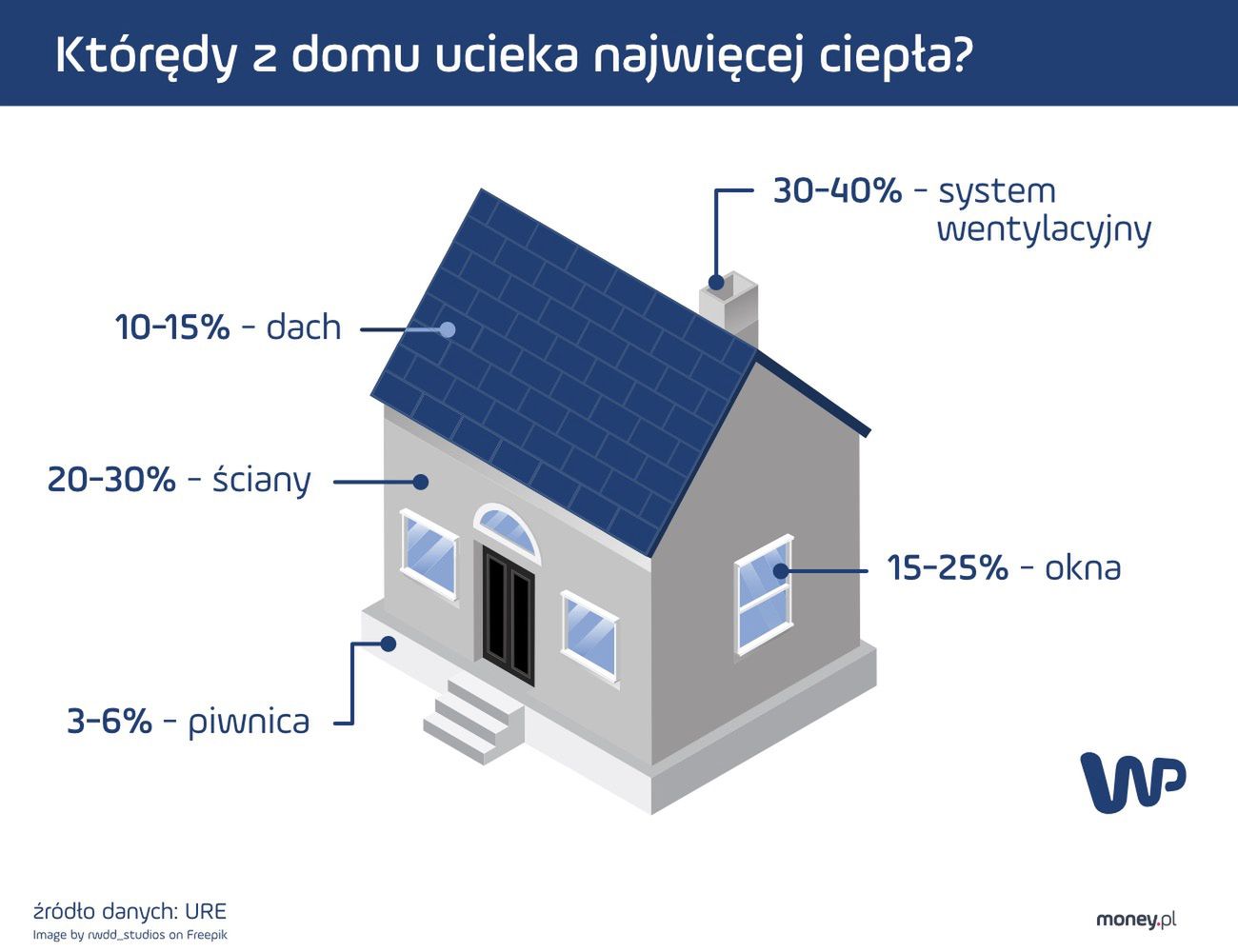 termomodernizacje potrzebne są w 3 mln domów w Polsce
