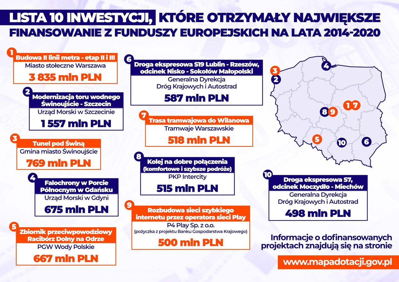 Top 10 inwestycji z funduszy unijnych