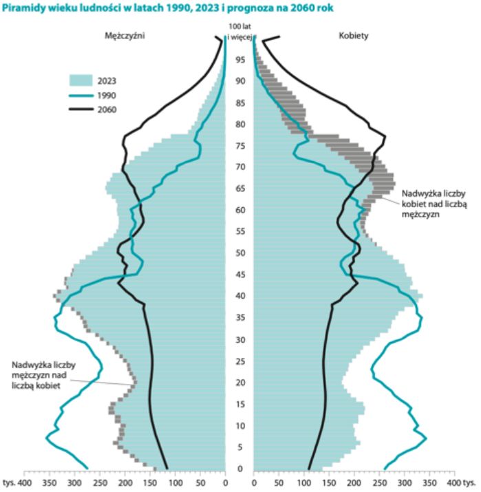 Piramidy wieku w latach 1990, 2023 i prognoza na 2060 r.