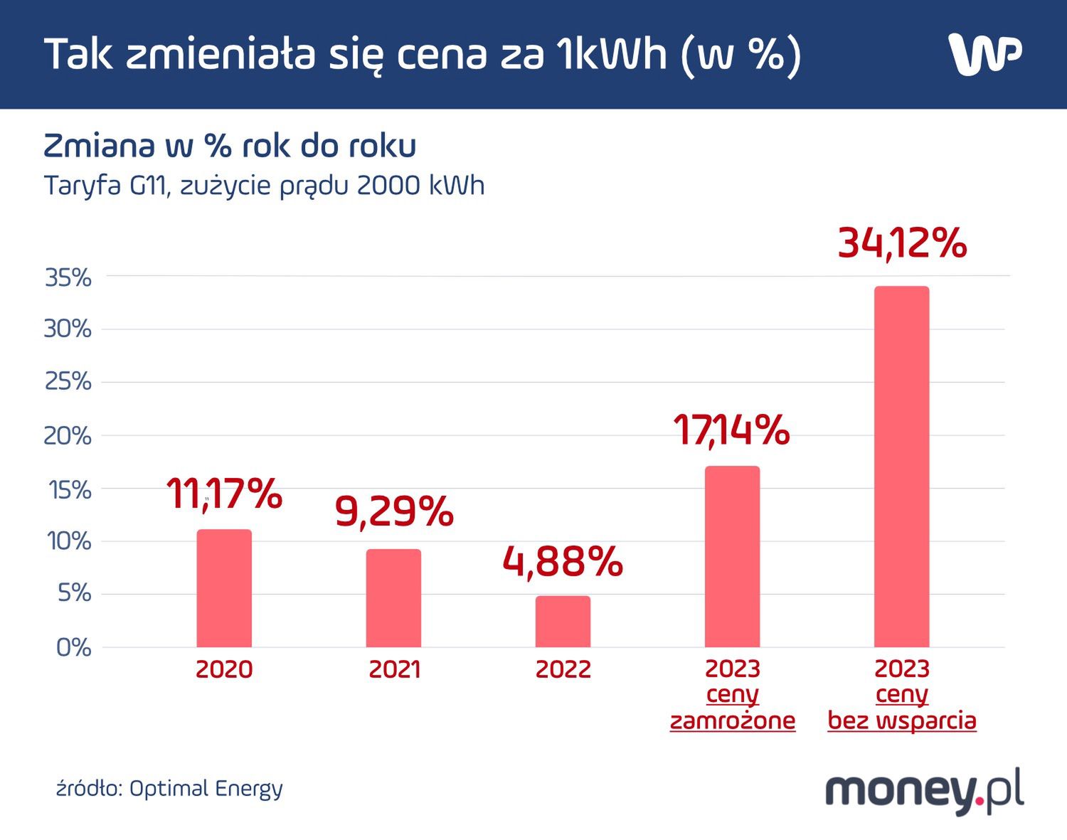 Jak zmieniały się ceny energii od 2020 roku.