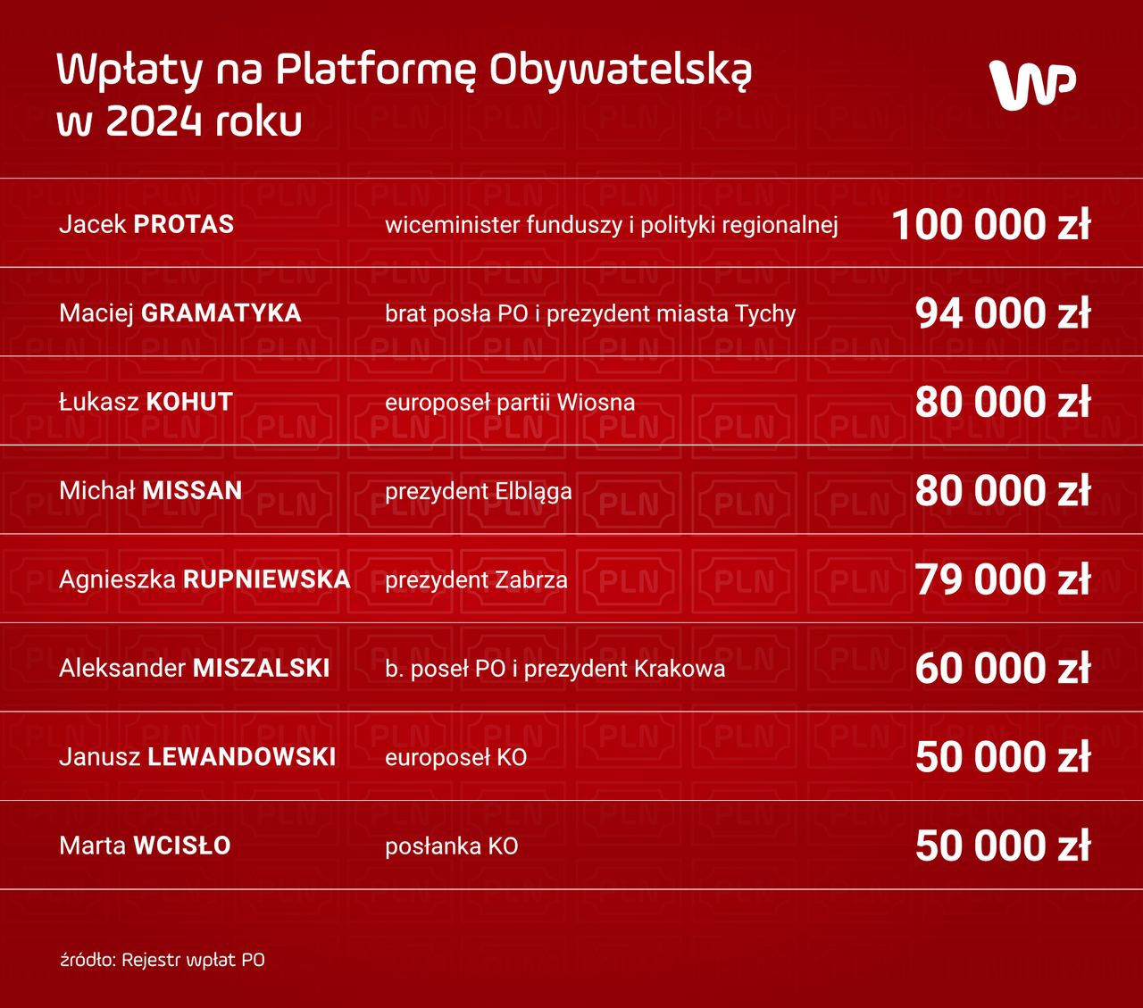 Lista przykładowych wpłat na PO w 2024 roku