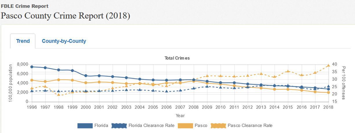 Pasco jest bezpieczniejsze od florydzkiej średniej. Źródło: Florida Department of Law Enforcement