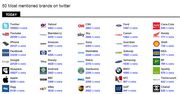 50 najpopularniejszych marek na Twitterze