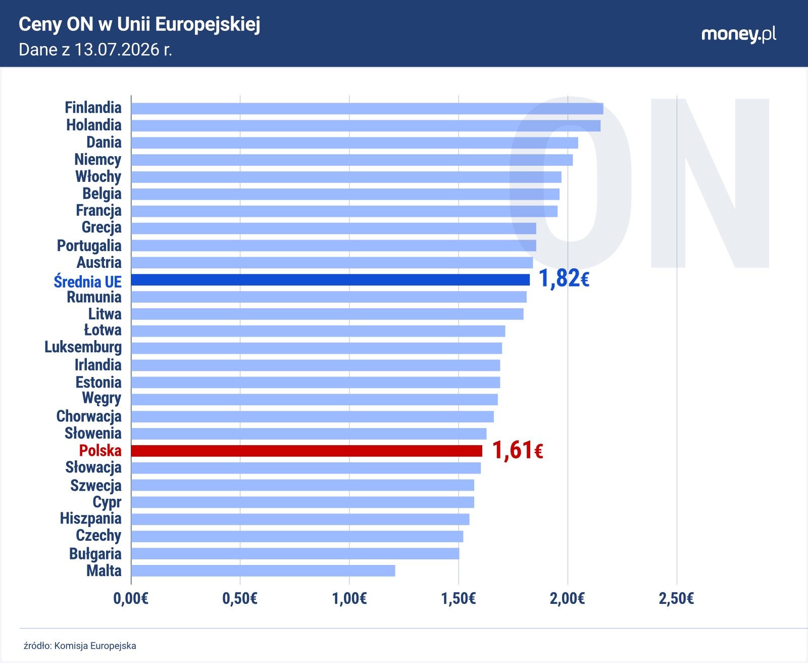 Ranking krajów UE pod względem wysokości cen ON. Dane z 13.07.