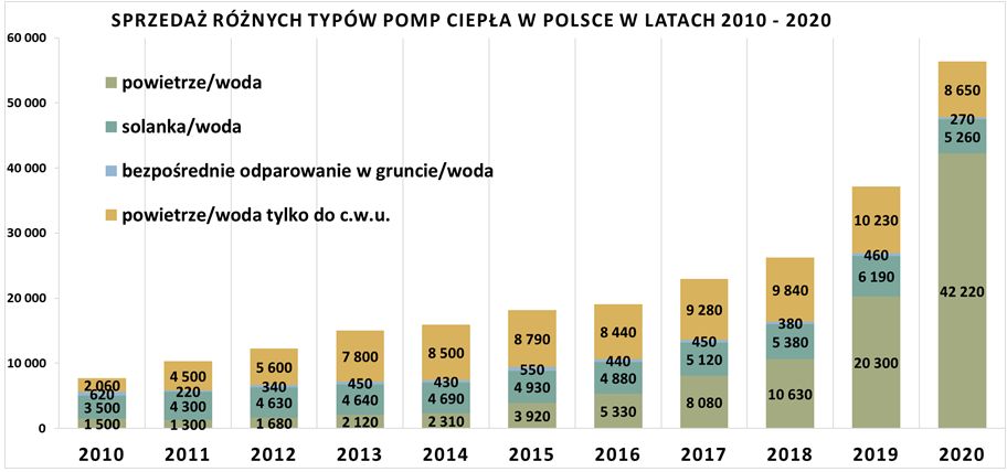 Pompy ciepłacoraz bardziej popularne