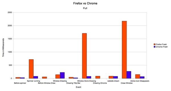 Jak sprawić, by Firefox dorównał szybkością Chrome?* 2