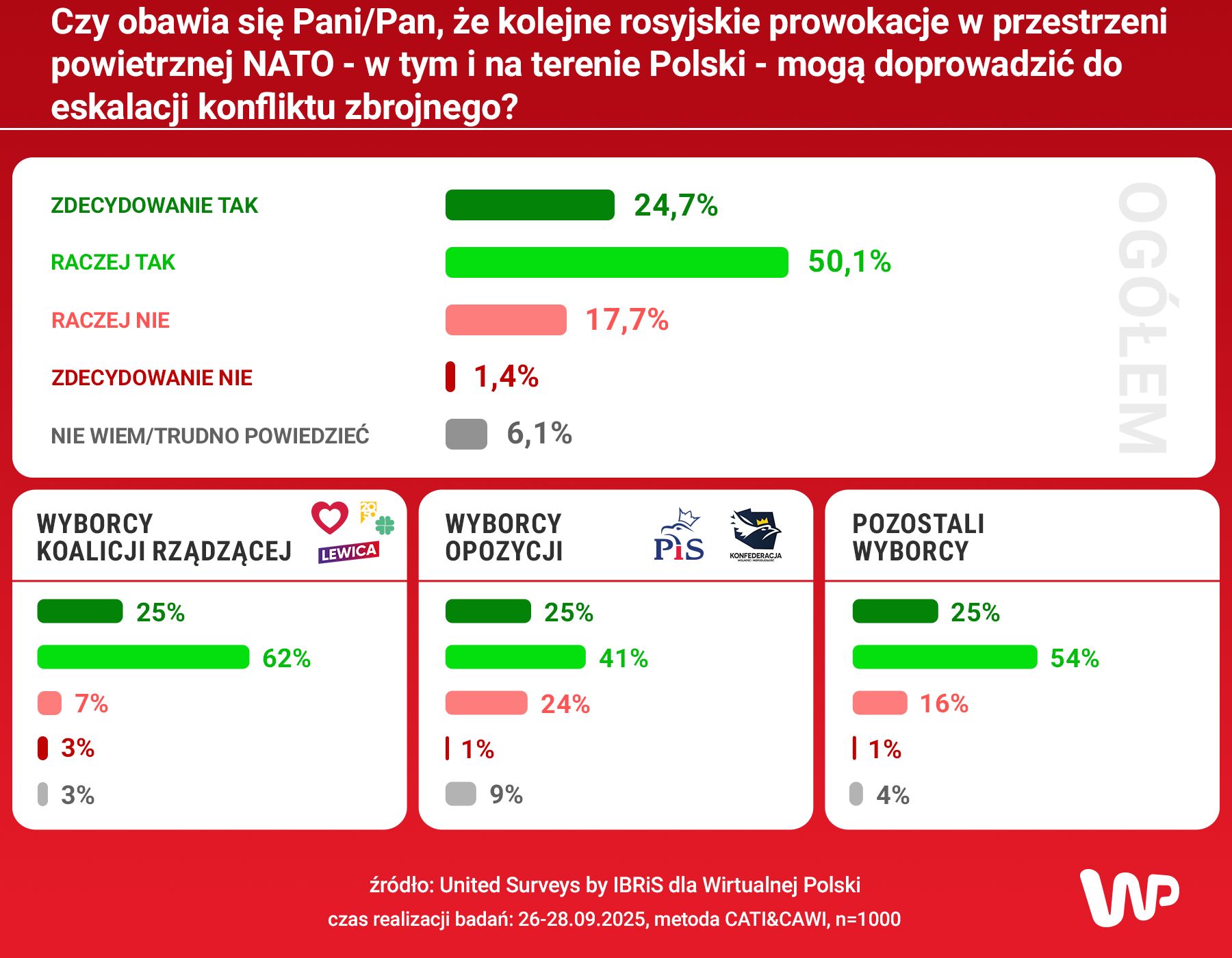 Wyniki sondażu dla Wirtualnej Polski