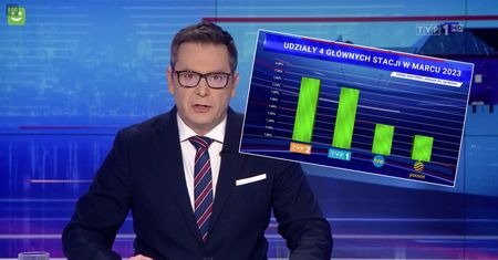 TVP znów to zrobiła. Posłużyli się współczynnikiem kłamstwa