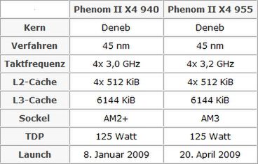 Jeszcze szybszy Phenom II x4 2