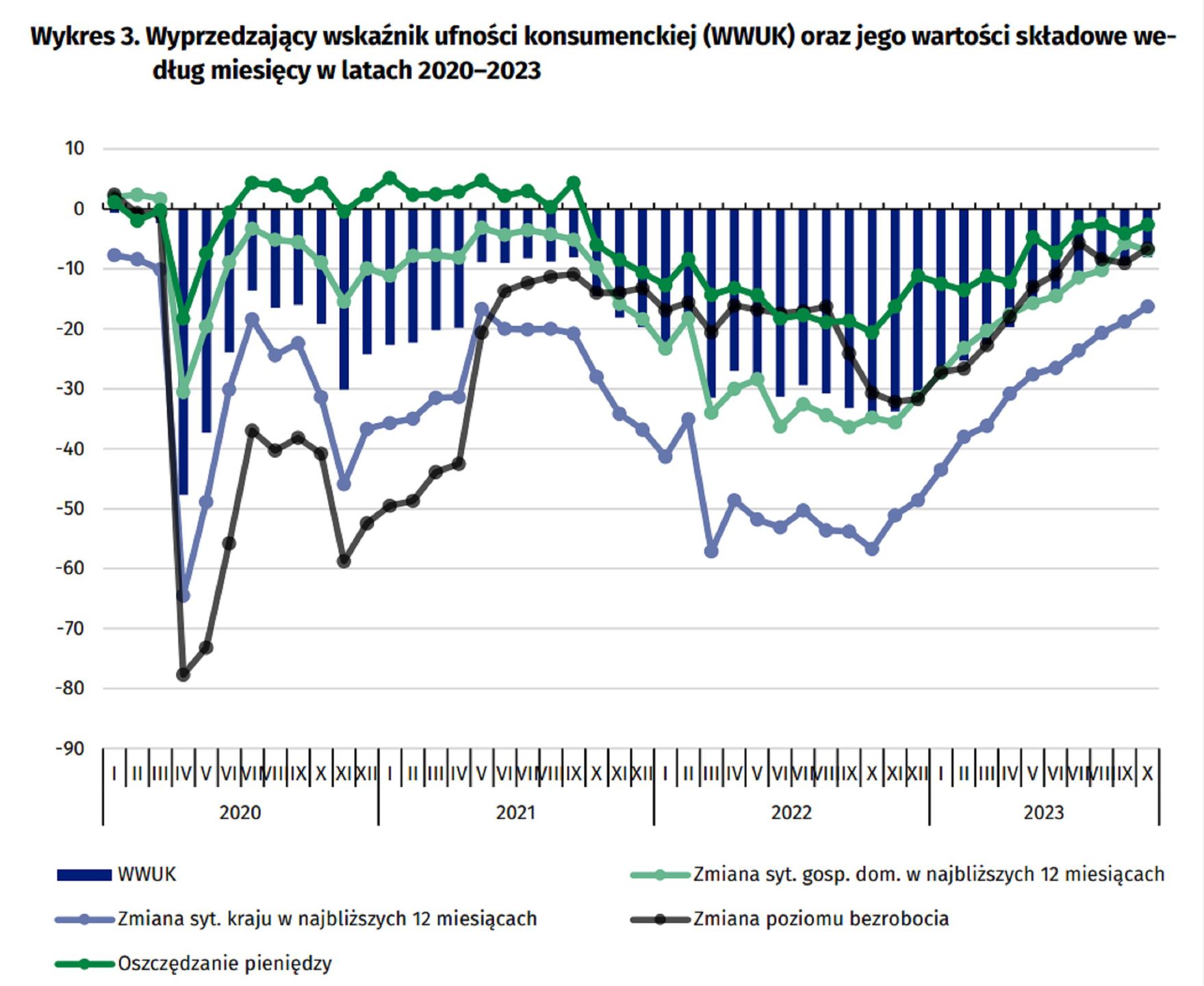 Wyprzedzający wskaźnik ufności konsumenckiej (WWUK)