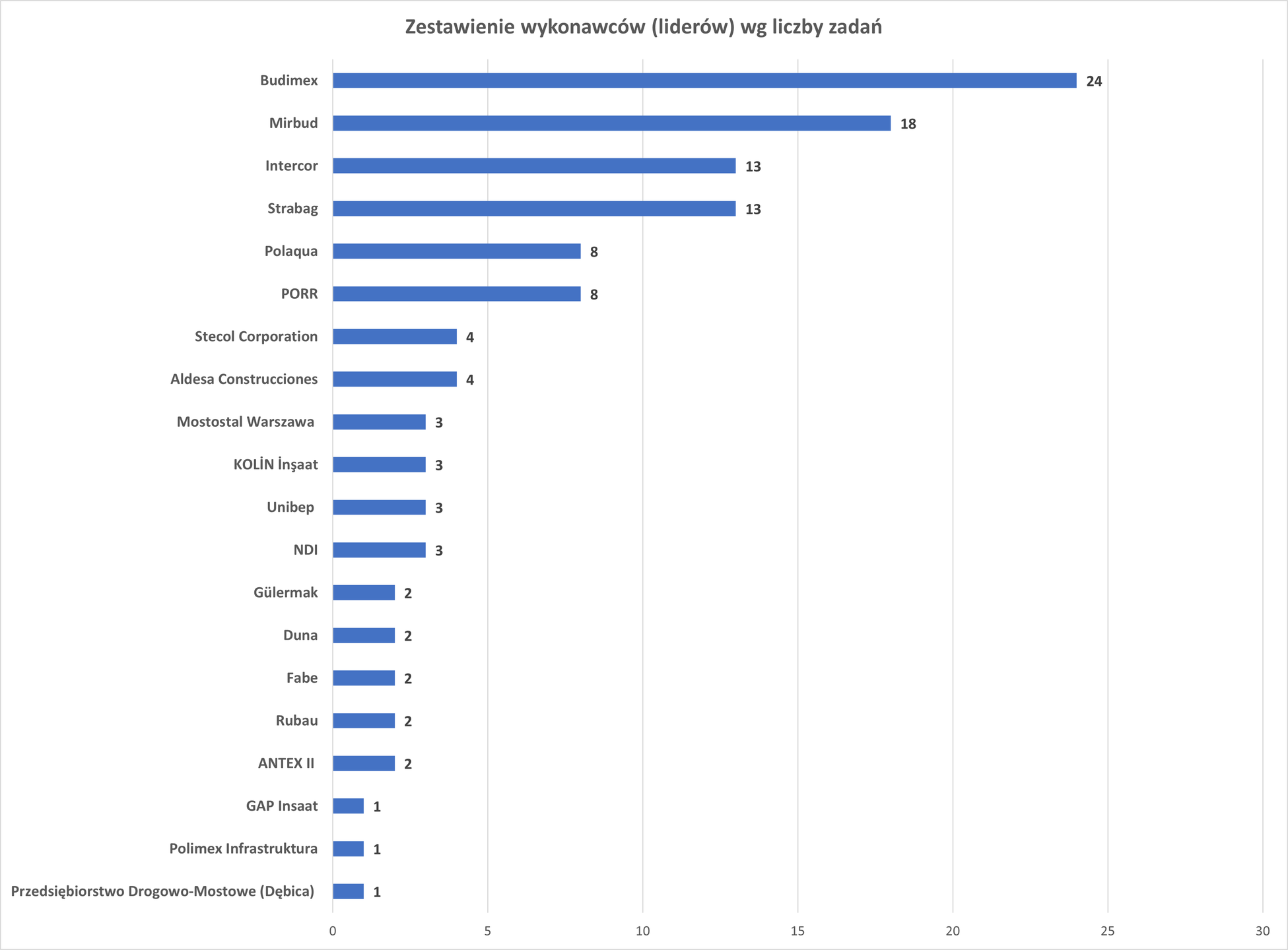 Najwięksi wykonawcy drogowi w Polsce