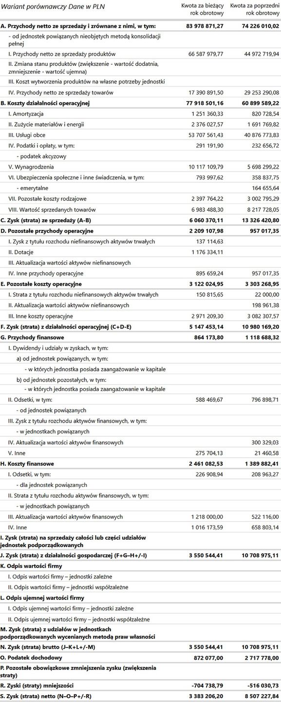 Wyniki finansowe Ekipa Holding