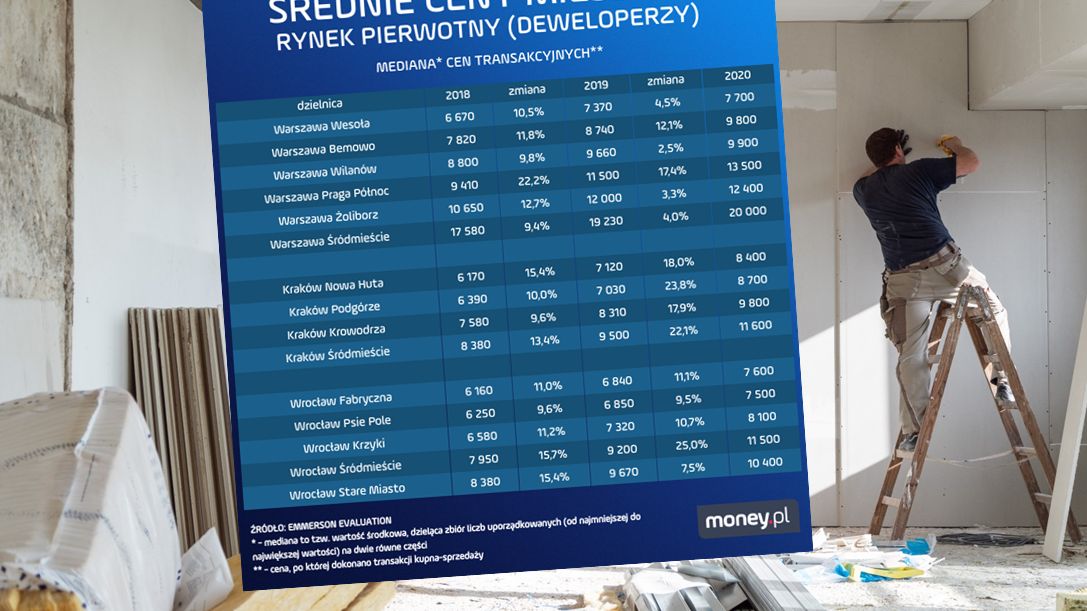 Ceny mieszkań idą w górę, ale nie wszędzie tak samo.