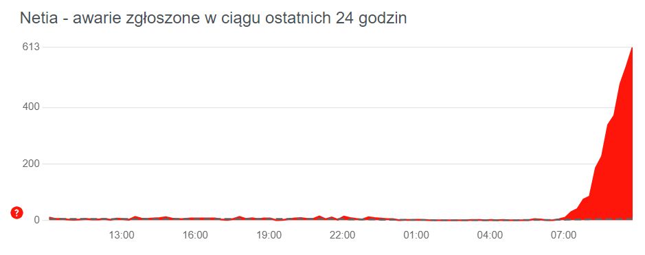 Trwa awaria Netii - od rana setki zgłoszeń