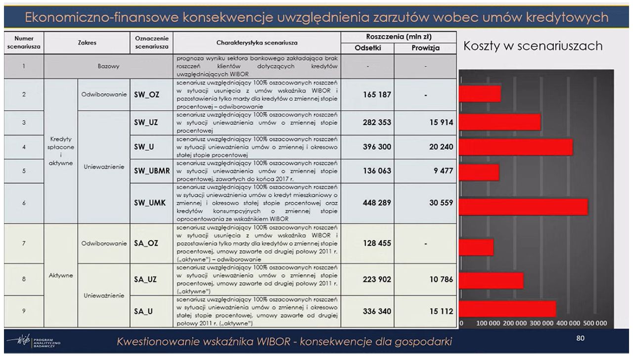 „Kwestionowanie wskaźnika WIBOR – konsekwencje dla gospodarki”
