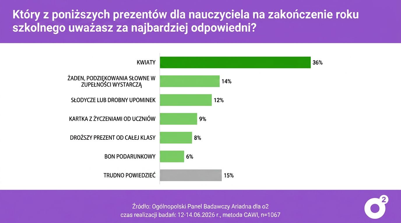 Wyniki badań panelu Ariadna ws. podarunków dla nauczycieli