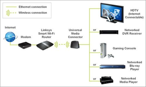 Router Media Connector